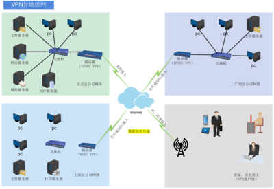 VPN與SD-WAN 企業(yè)網(wǎng)絡(luò)技術(shù)的演進(jìn)與融合